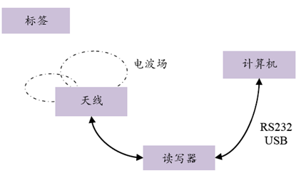 rfid技術(shù)原理