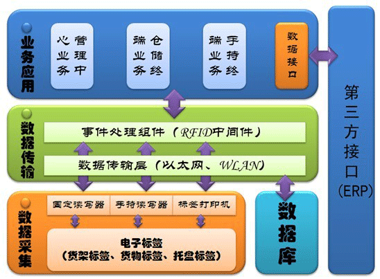 RFID倉庫管理系統