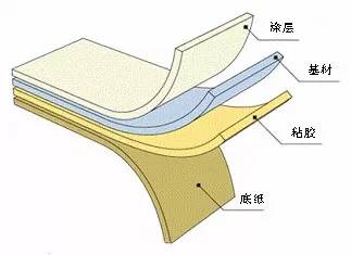 不干膠標簽結構圖