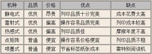 條碼打印機