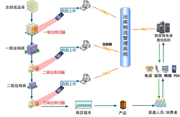 防偽防竄貨管理系統