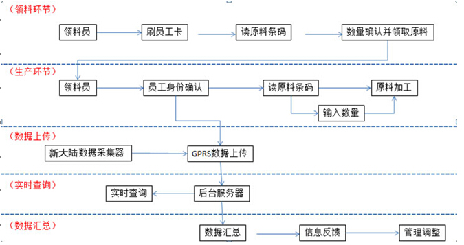 工廠生產管理流程解決方案