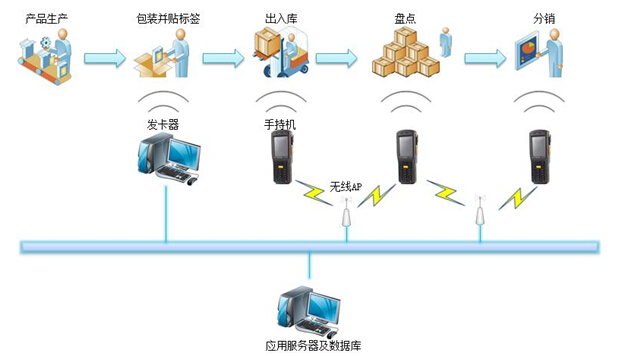 倉庫管理系統解決方案