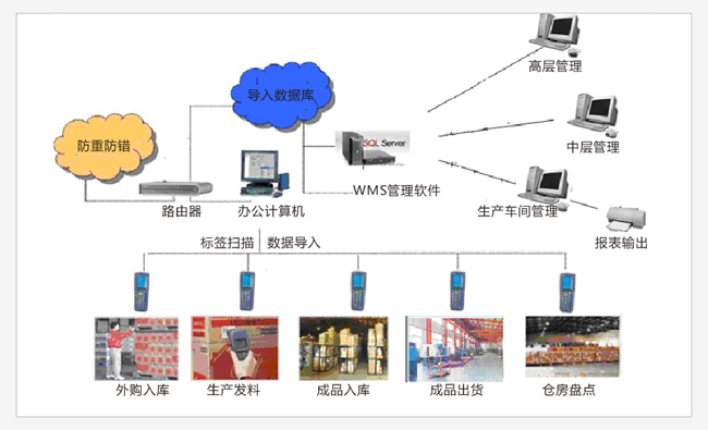 RFID倉庫管理系統