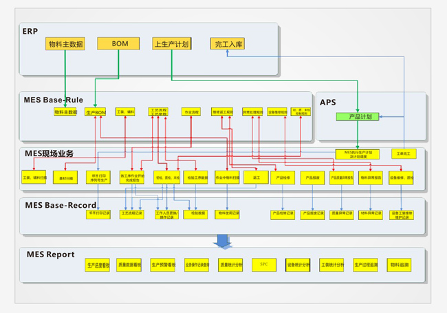 MES生產(chǎn)制造執(zhí)行系統(tǒng)