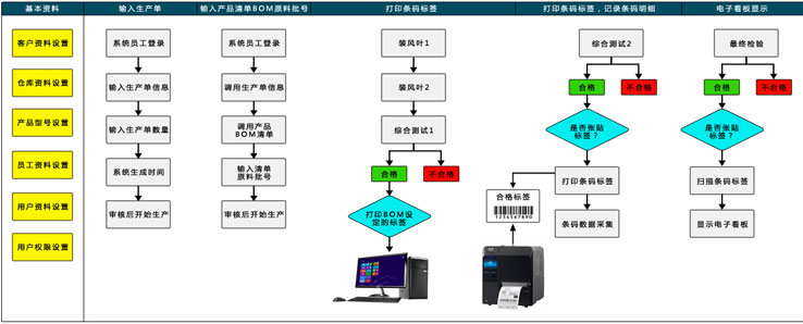 生產電子看板管理系統