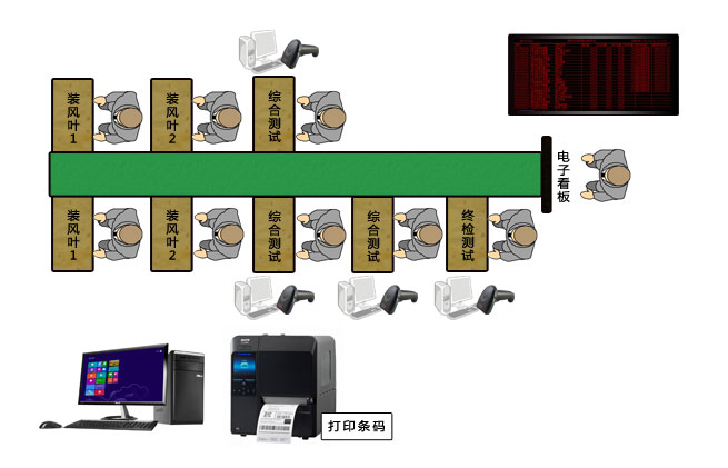 生產電子看板管理系統